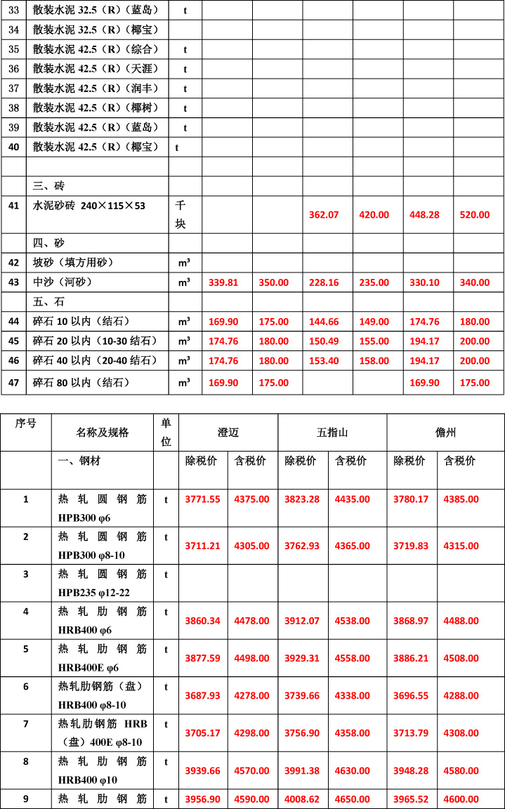 2019年3月份海南工程造價(jià)信息-4wps圖片.jpg