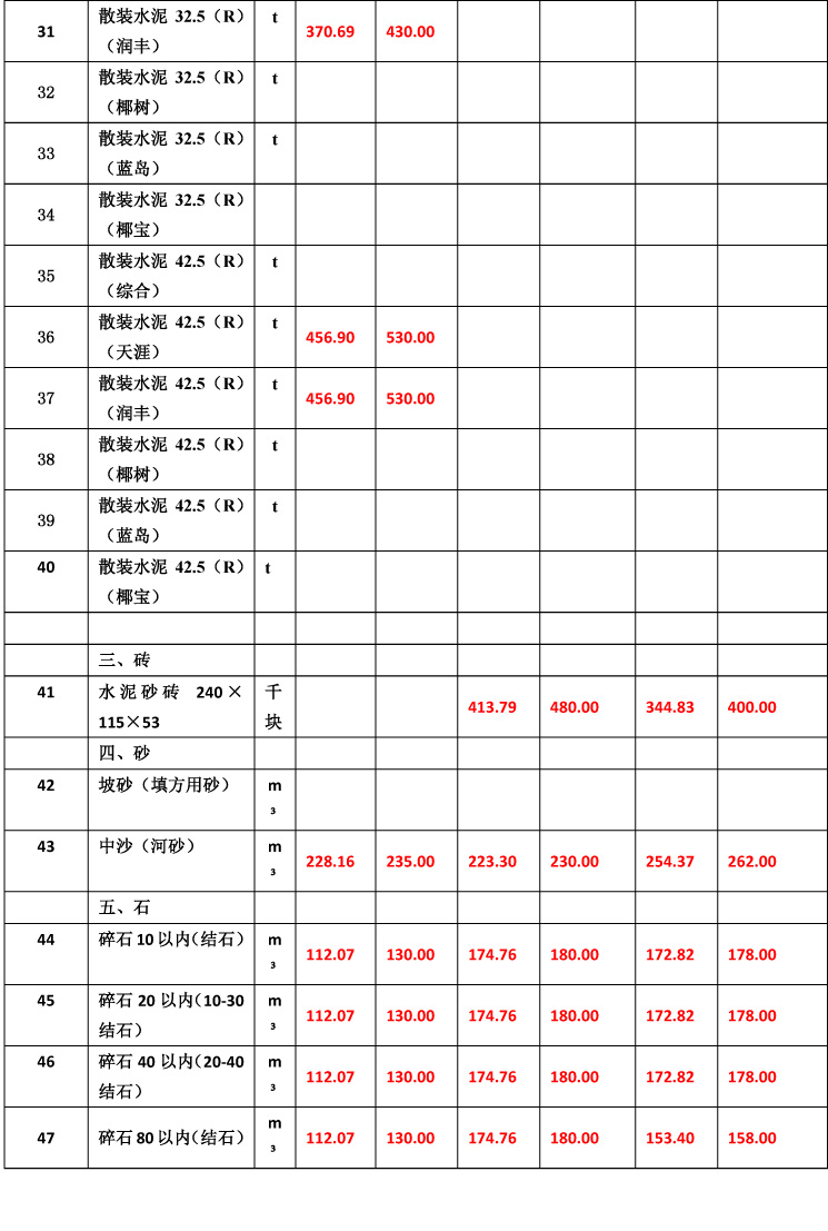 2019年3月份海南工程造價(jià)信息-6wps圖片.jpg