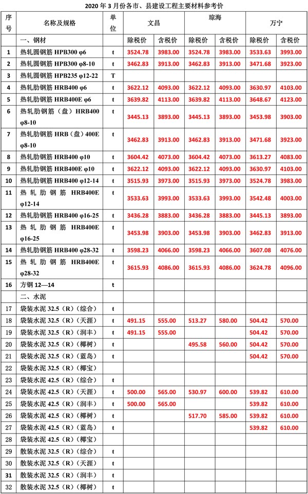 2020年3月份海南工程造價(jià)信息-3_wps圖片.jpg