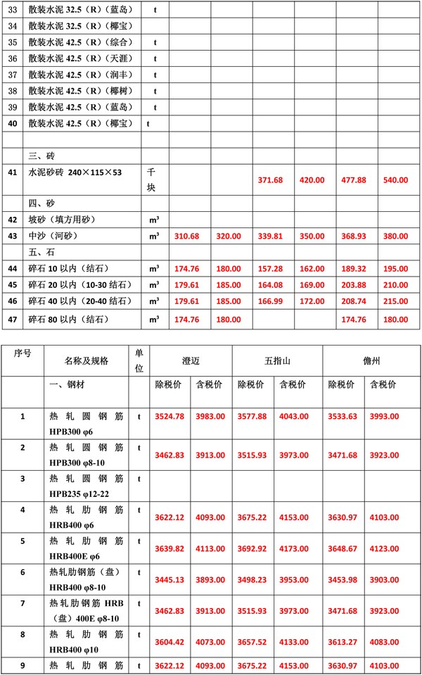 2020年3月份海南工程造價(jià)信息-4_wps圖片.jpg