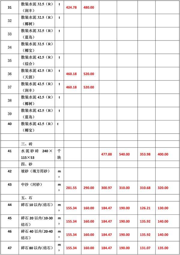 2020年4月份海南工程造價(jià)信息-6_wps圖片.jpg