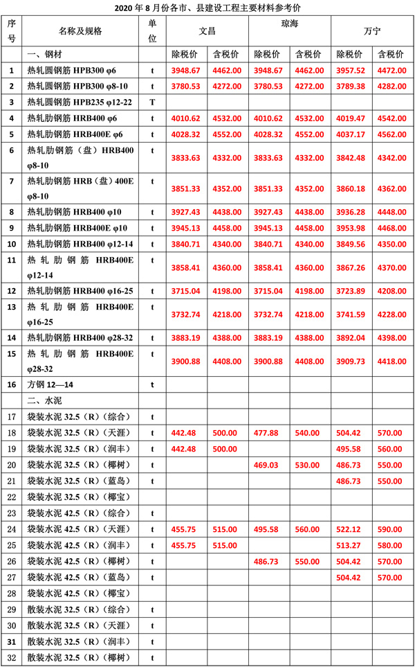 2020年8月份海南工程造價信息-3_wps圖片.jpg