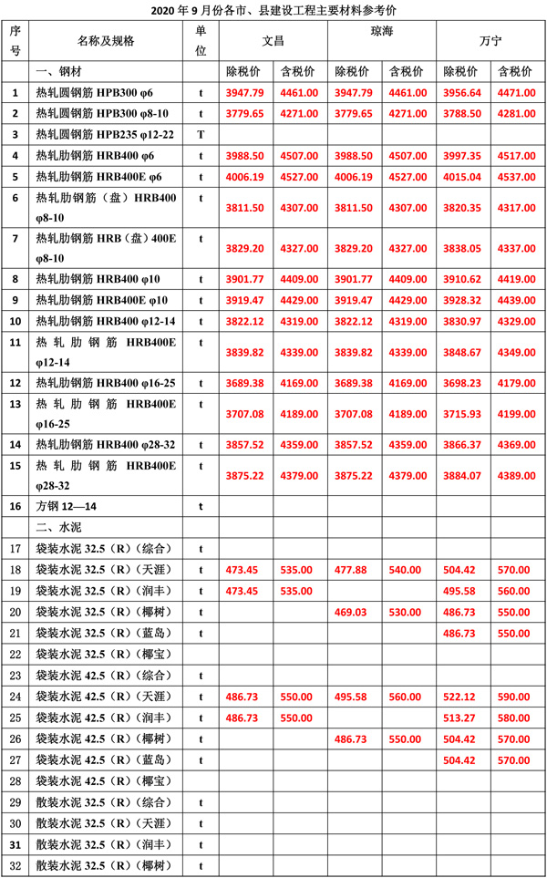 2020年9月份海南工程造價(jià)信息-3_wps圖片.jpg