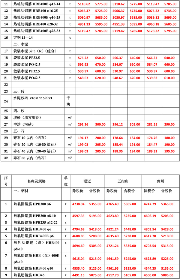 2022年1月份海南工程造價(jià)信息(1)-3.jpg