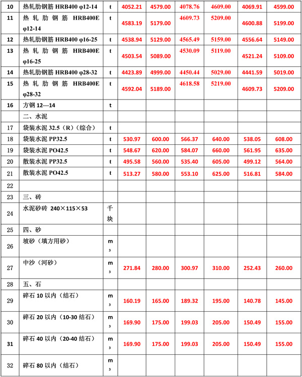2022年10月份海南工程造價(jià)信息-4.jpg