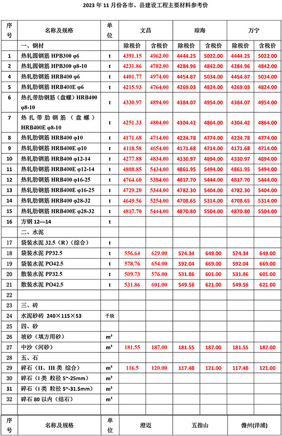 2023年11月份海南工程造價(jià)信息-2.jpg